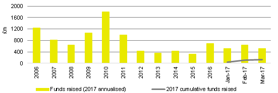 AIM Oil & Gas Producers