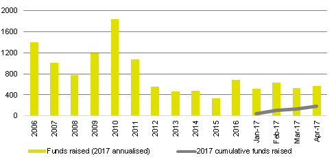 Oil % Gas Sector