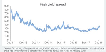 High yield spread