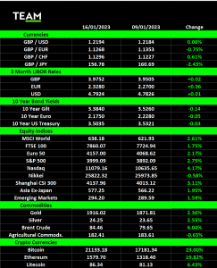 Stocks extend early year rally