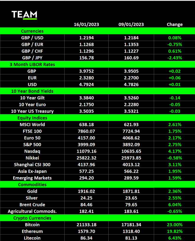 Stocks extend early year rally