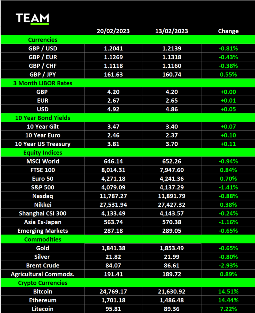 FTSE 100 hits all-time high | TEAM Plc