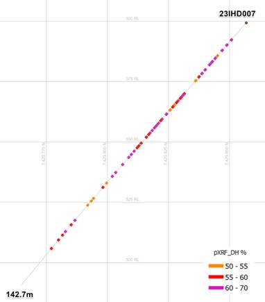 Figure 7: pXRF results on core from hole 23IHD007, Hancock Iron Ore Project, May 2023