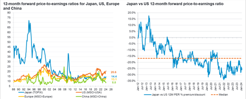 Japanese equities Performance