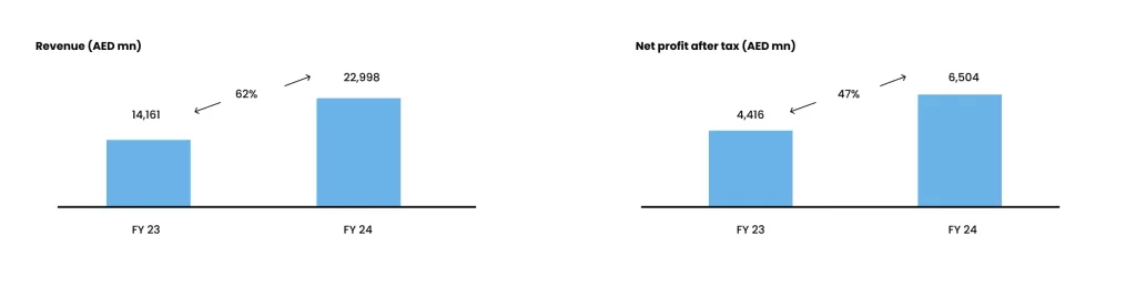 Aldar Properties Revenue
