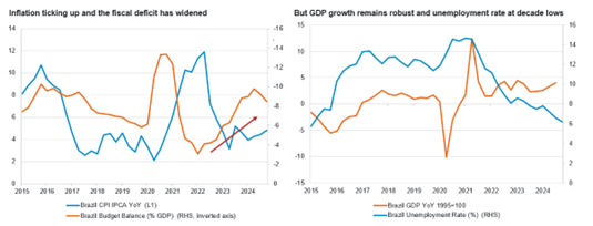 Brazil fiscal deficit