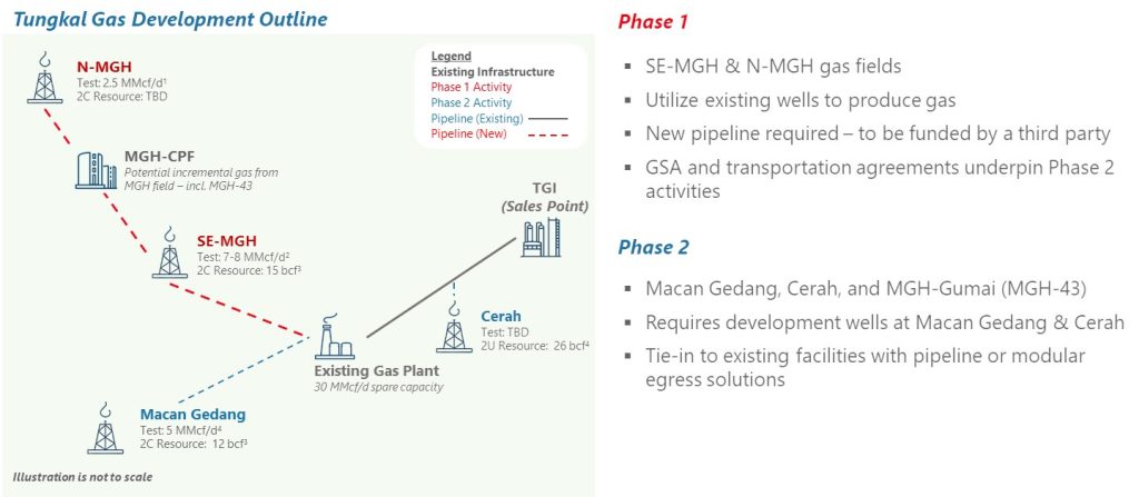 Criterium energy advances tungkal gas development, targets first gas in h1 2026 (ceq) Ceq (Ceq)